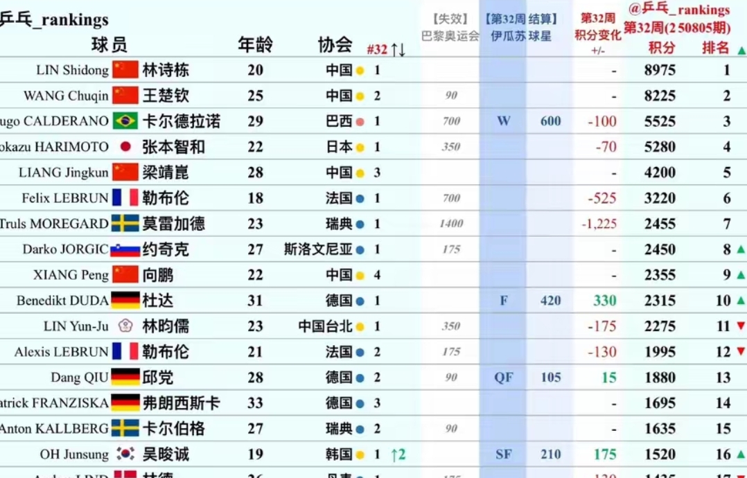 技术统计揭秘，球员实力水平有待提高(球员能力值排行)